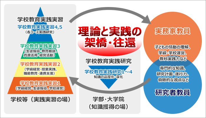 理論と実践の架橋・往還